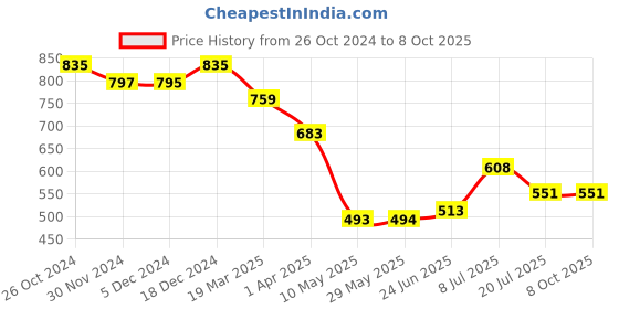 firstcry.com Superminis Full Sleeves Zig Zag Printed Kurta With Pyjama Set - Yellow superminis Price History Graph from 26 Oct 2024 to 7 Oct 2025
