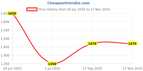 firstcry.com Superminis Georgette Woven Three Fourth Sleeves Foil Ethnic Motifs Printed Gota Lace Embellished Coordinating Lehenga Choli With Dupatta Set - Mustard superminis Price History Graph from 29 Jun 2025 to 16 Nov 2025