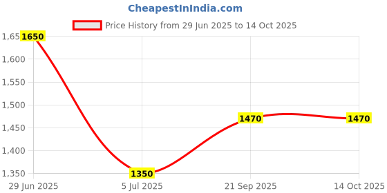 firstcry.com Superminis Georgette Woven Three Fourth Sleeves Foil Ethnic Motifs Printed Gota Lace Embellished Coordinating Lehenga Choli With Dupatta Set - Mustard superminis Price History Graph from 29 Jun 2025 to 14 Oct 2025