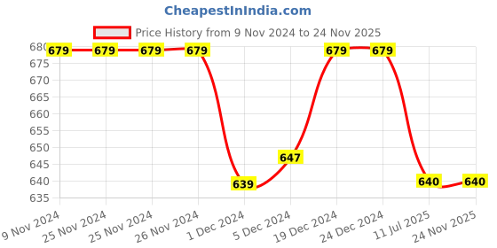 firstcry.com Superminis Half Sleeves Floarl Moroccan Design Printed & Lace Embellished Kaftan Style Kurta & Dhoti Set - Green superminis Price History Graph from 9 Nov 2024 to 24 Nov 2025
