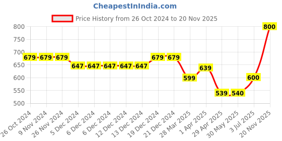 firstcry.com Superminis Half Sleeves Floarl Moroccan Design Printed & Lace Embellished Kaftan Style Kurta & Dhoti Set - Pink superminis Price History Graph from 26 Oct 2024 to 20 Nov 2025