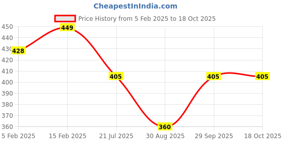 firstcry.com Superminis Melange Full Sleeves Striped Thermal Tee With Coordinating Pajama Set - Brown superminis Price History Graph from 5 Feb 2025 to 18 Oct 2025