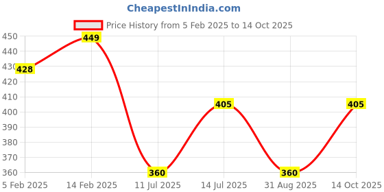 firstcry.com Superminis Melange Full Sleeves Striped Thermal Tee With Coordinating Pajama Set - Grey superminis Price History Graph from 5 Feb 2025 to 14 Oct 2025