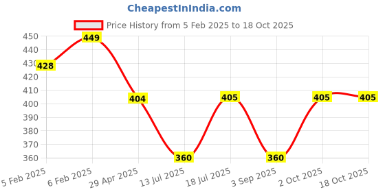 firstcry.com Superminis Melange Full Sleeves Striped Thermal Tee With Coordinating Pajama Set - Grey superminis Price History Graph from 5 Feb 2025 to 18 Oct 2025