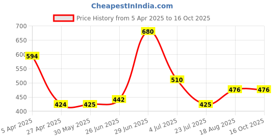 firstcry.com Superminis Mesh Detailed Striped Slip On Shoes - Peach superminis Price History Graph from 5 Apr 2025 to 15 Oct 2025