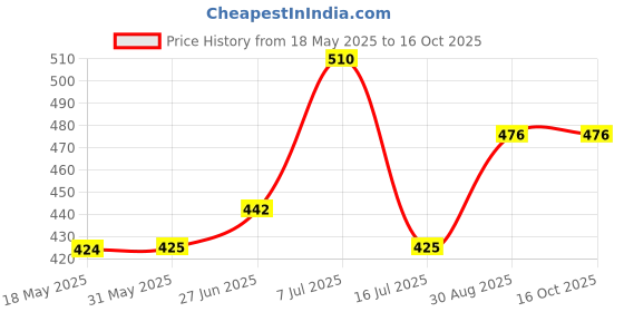 firstcry.com Superminis Mesh Detailed Striped Slip On Shoes - Peach superminis Price History Graph from 18 May 2025 to 16 Oct 2025