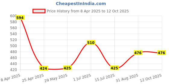 firstcry.com Superminis Mesh Detailed Striped Slip On Shoes - Peach superminis Price History Graph from 8 Apr 2025 to 11 Oct 2025