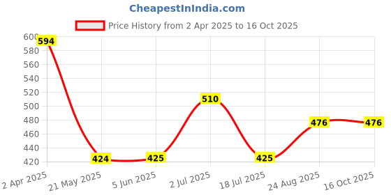 firstcry.com Superminis Mesh Detailed Striped Slip On Shoes - Peach superminis Price History Graph from 2 Apr 2025 to 16 Oct 2025