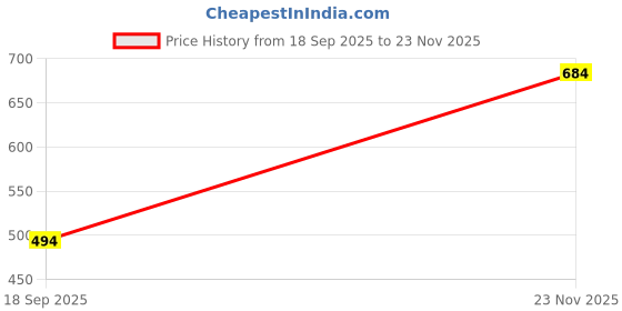 firstcry.com Superminis One Shoulder Designed Jaipuri Floral Printed Peplum Choli With Chevron Designed Lehenga - Orange superminis Price History Graph from 18 Sep 2025 to 23 Nov 2025