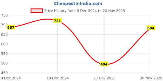 firstcry.com Superminis One Shoulder Designed Jaipuri Floral Printed Peplum Choli With Chevron Designed Lehenga - Yellow superminis Price History Graph from 8 Dec 2024 to 20 Nov 2025