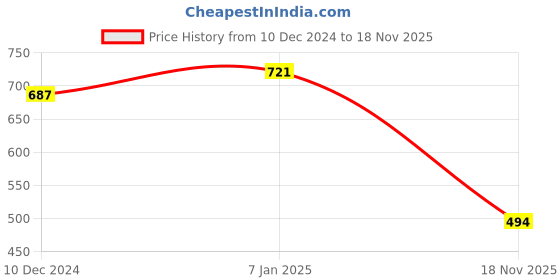 firstcry.com Superminis One Shoulder Designed Jaipuri Floral Printed Peplum Choli With Chevron Designed Lehenga - Yellow superminis Price History Graph from 10 Dec 2024 to 18 Nov 2025