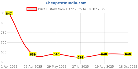 firstcry.com Superminis Pack Of 3 Full Sleeves Striped Thermal Tees With Coordinating Pajamas Set - Blue Red & Brown superminis Price History Graph from 1 Apr 2025 to 18 Oct 2025