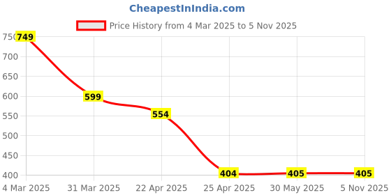 firstcry.com Superminis Penguin Applique Detailed Perforated Clogs - Grey & Orange superminis Price History Graph from 4 Mar 2025 to 5 Nov 2025
