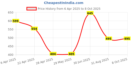 firstcry.com Superminis Penguin Applique Detailed Perforated Clogs - Grey & Orange superminis Price History Graph from 6 Apr 2025 to 7 Oct 2025