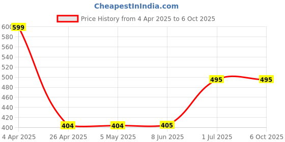 firstcry.com Superminis Penguin Applique Detailed Perforated Clogs - Grey & Orange superminis Price History Graph from 4 Apr 2025 to 6 Oct 2025