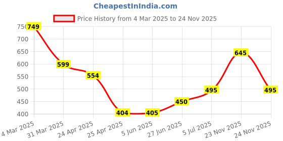 firstcry.com Superminis Penguin Applique Detailed Perforated Clogs - Light Green superminis Price History Graph from 4 Mar 2025 to 24 Nov 2025