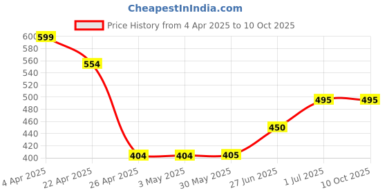 firstcry.com Superminis Penguin Applique Detailed Perforated Clogs - Light Green superminis Price History Graph from 4 Apr 2025 to 8 Oct 2025