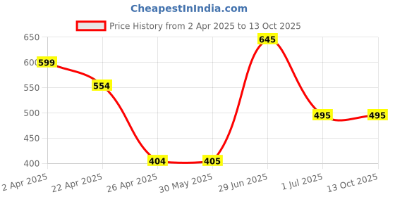 firstcry.com Superminis Penguin Applique Detailed Perforated Clogs - Mehandi Green superminis Price History Graph from 2 Apr 2025 to 12 Oct 2025