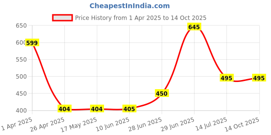 firstcry.com Superminis Penguin Applique Detailed Perforated Clogs - Mehandi Green superminis Price History Graph from 1 Apr 2025 to 14 Oct 2025