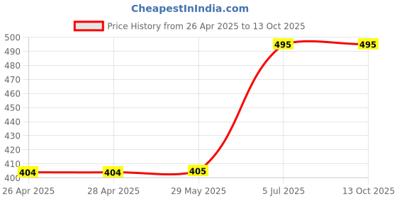 firstcry.com Superminis Penguin Applique Detailed Perforated Clogs - Mehandi Green superminis Price History Graph from 26 Apr 2025 to 13 Oct 2025