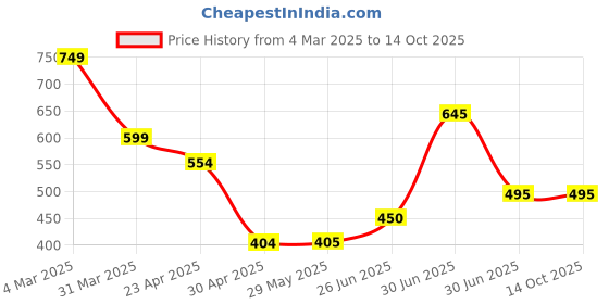 firstcry.com Superminis Penguin Applique Detailed Perforated Clogs - Navy Blue superminis Price History Graph from 4 Mar 2025 to 14 Oct 2025