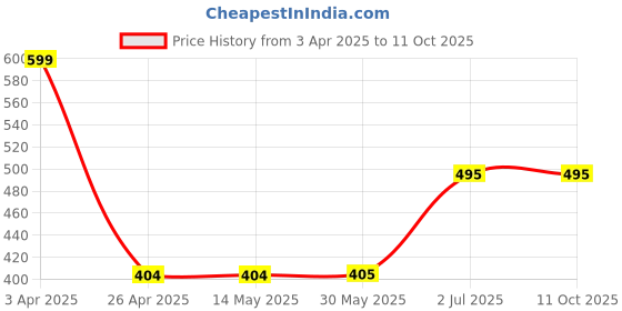 firstcry.com Superminis Penguin Applique Detailed Perforated Clogs - Navy Blue superminis Price History Graph from 3 Apr 2025 to 11 Oct 2025