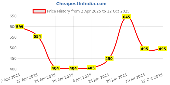 firstcry.com Superminis Penguin Applique Detailed Perforated Clogs - Navy Blue superminis Price History Graph from 2 Apr 2025 to 11 Oct 2025