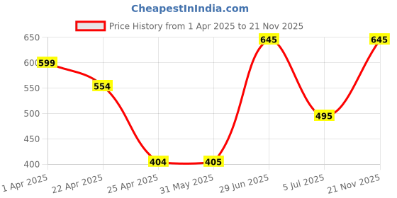 firstcry.com Superminis Penguin Applique Detailed Perforated Clogs - Navy Blue superminis Price History Graph from 1 Apr 2025 to 21 Nov 2025