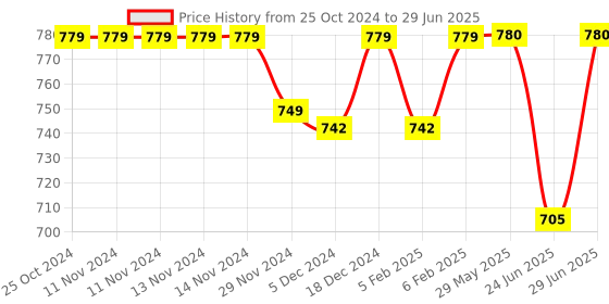 firstcry.com Superminis Printed Baby Bedding With Mosquito Net - Red superminis Price History Graph from 25 Oct 2024 to 29 Jun 2025