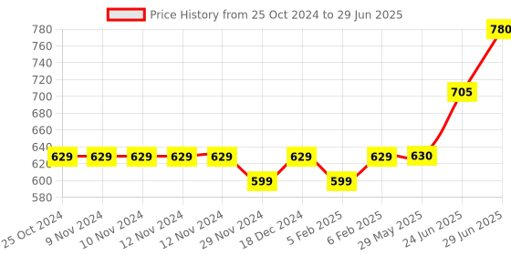 firstcry.com Superminis Printed Baby Bedding With Mosquito Net - Red superminis Price History Graph from 25 Oct 2024 to 29 Jun 2025