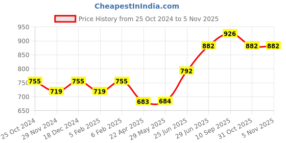 firstcry.com Superminis Printed Baby Bedding With Mosquito Net Sky - Blue superminis Price History Graph from 25 Oct 2024 to 4 Nov 2025