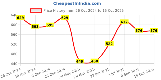 firstcry.com Superminis Pure Cotton Full Sleeves Seamless Geometric Design Printed Kurta With Pyjama - Yellow superminis Price History Graph from 26 Oct 2024 to 15 Oct 2025