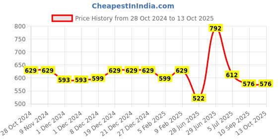 firstcry.com Superminis Pure Cotton Full Sleeves Seamless Geometric Design Printed Kurta With Pyjama - Yellow superminis Price History Graph from 28 Oct 2024 to 13 Oct 2025