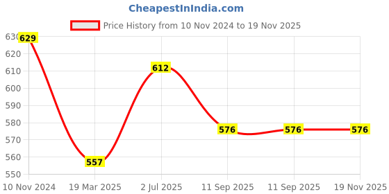 firstcry.com Superminis Pure Cotton Full Sleeves Seamless Moroccan Style Design Printed Kurta With Pyjama - Blue superminis Price History Graph from 10 Nov 2024 to 18 Nov 2025