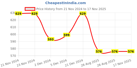 firstcry.com Superminis Pure Cotton Full Sleeves Seamless Moroccan Style Ethnic Motif Printed Kurta With Pyjama- Green superminis Price History Graph from 21 Nov 2024 to 16 Nov 2025