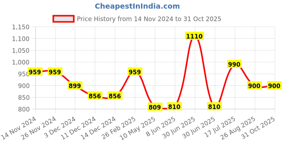 firstcry.com Superminis  Pure Cotton Full Sleeves Solid Kurta Pyjama With Dupion Silk Floral Block Motif Designed Jacket - Green superminis Price History Graph from 14 Nov 2024 to 31 Oct 2025