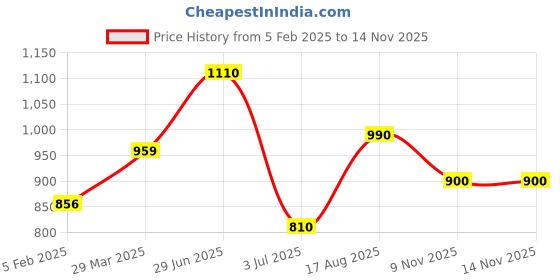 firstcry.com Superminis  Pure Cotton Full Sleeves Solid Kurta Pyjama With Dupion Silk Floral Block Motif Designed Jacket - Green superminis Price History Graph from 5 Feb 2025 to 13 Nov 2025