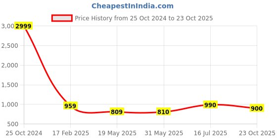 firstcry.com Superminis  Pure Cotton Full Sleeves Solid Kurta Pyjama With Dupion Silk Floral Block Motif Designed Jacket - Green superminis Price History Graph from 25 Oct 2024 to 23 Oct 2025