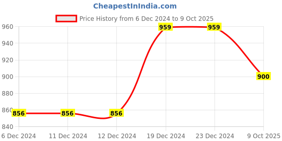 firstcry.com Superminis  Pure Cotton Full Sleeves Solid Kurta Pyjama With Dupion Silk Floral Block Motif Designed Jacket - Yellow superminis Price History Graph from 6 Dec 2024 to 9 Oct 2025
