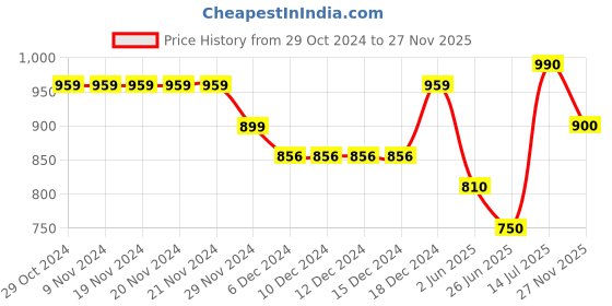 firstcry.com Superminis  Pure Cotton Full Sleeves Solid Kurta Pyjama With Dupion Silk Seamless Scallop Styles Ethnic Motif Designed Jacket - Orange superminis Price History Graph from 29 Oct 2024 to 27 Nov 2025