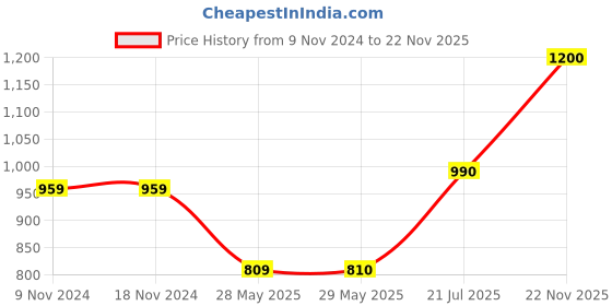 firstcry.com Superminis Pure Cotton Full Sleeves Solid Kurta Pyjama With Dupion Silk Seamless Scallop Styles Ethnic Motif Designed Jacket - Orange superminis Price History Graph from 9 Nov 2024 to 22 Nov 2025