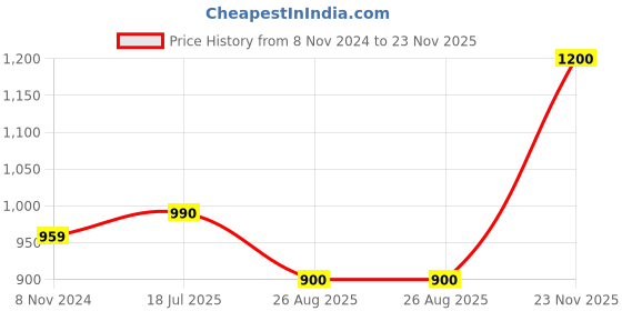 firstcry.com Superminis Pure Cotton Full Sleeves Solid Kurta Pyjama With Dupion Silk Seamless Scallop Styles Ethnic Motif Designed Jacket - Purple superminis Price History Graph from 8 Nov 2024 to 23 Nov 2025