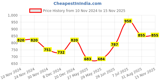 firstcry.com Superminis Pure Cotton Sleeveless Gota Flower Embellished Tiered Kurta With Geometric Designed Dhoti - Olive Green superminis Price History Graph from 10 Nov 2024 to 15 Nov 2025