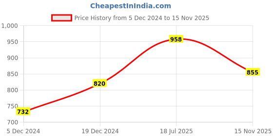 firstcry.com Superminis Pure Cotton Sleeveless Gota Flower Embellished Tiered Kurta With Geometric Designed Dhoti - Olive Green superminis Price History Graph from 5 Dec 2024 to 15 Nov 2025