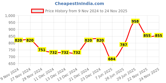 firstcry.com Superminis Pure Cotton Sleeveless Gota Flower Embellished Tiered Kurta With Geometric Designed Dhoti - Pink superminis Price History Graph from 9 Nov 2024 to 22 Nov 2025