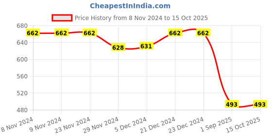 firstcry.com Superminis Pure Cotton Three Fourth Sleeves All Over Ethnic Motif Printed & Gota Lace Embellished Kurta With Sharara - Green superminis Price History Graph from 8 Nov 2024 to 15 Oct 2025