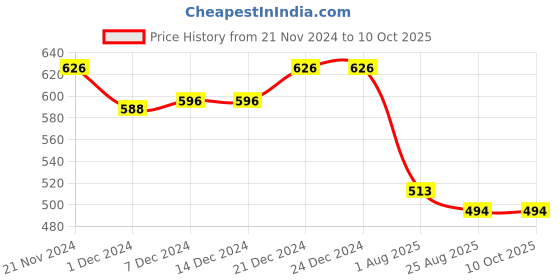 firstcry.com Superminis Rayon Full Sleeves Tie Dye Kurta & Pyjama Set - Green superminis Price History Graph from 21 Nov 2024 to 10 Oct 2025