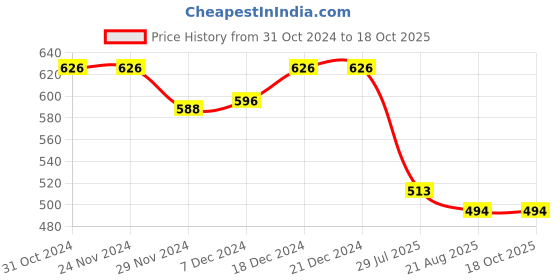 firstcry.com Superminis Rayon Full Sleeves Tie Dye Kurta & Pyjama Set - Green superminis Price History Graph from 31 Oct 2024 to 18 Oct 2025