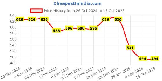 firstcry.com Superminis Rayon Full Sleeves Tie Dye Kurta & Pyjama Set - Orange superminis Price History Graph from 26 Oct 2024 to 15 Oct 2025
