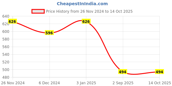 firstcry.com Superminis Rayon Full Sleeves Tie Dye Kurta & Pyjama Set - Orange superminis Price History Graph from 26 Nov 2024 to 14 Oct 2025